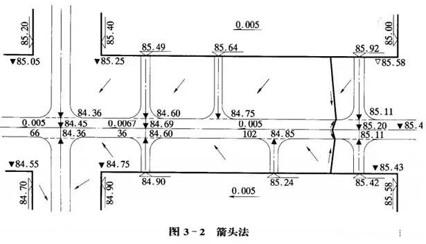 市政工程豎向設計實用技巧總結！很有用